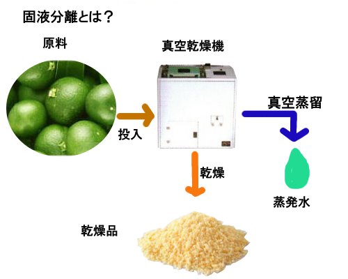 食品原料加工